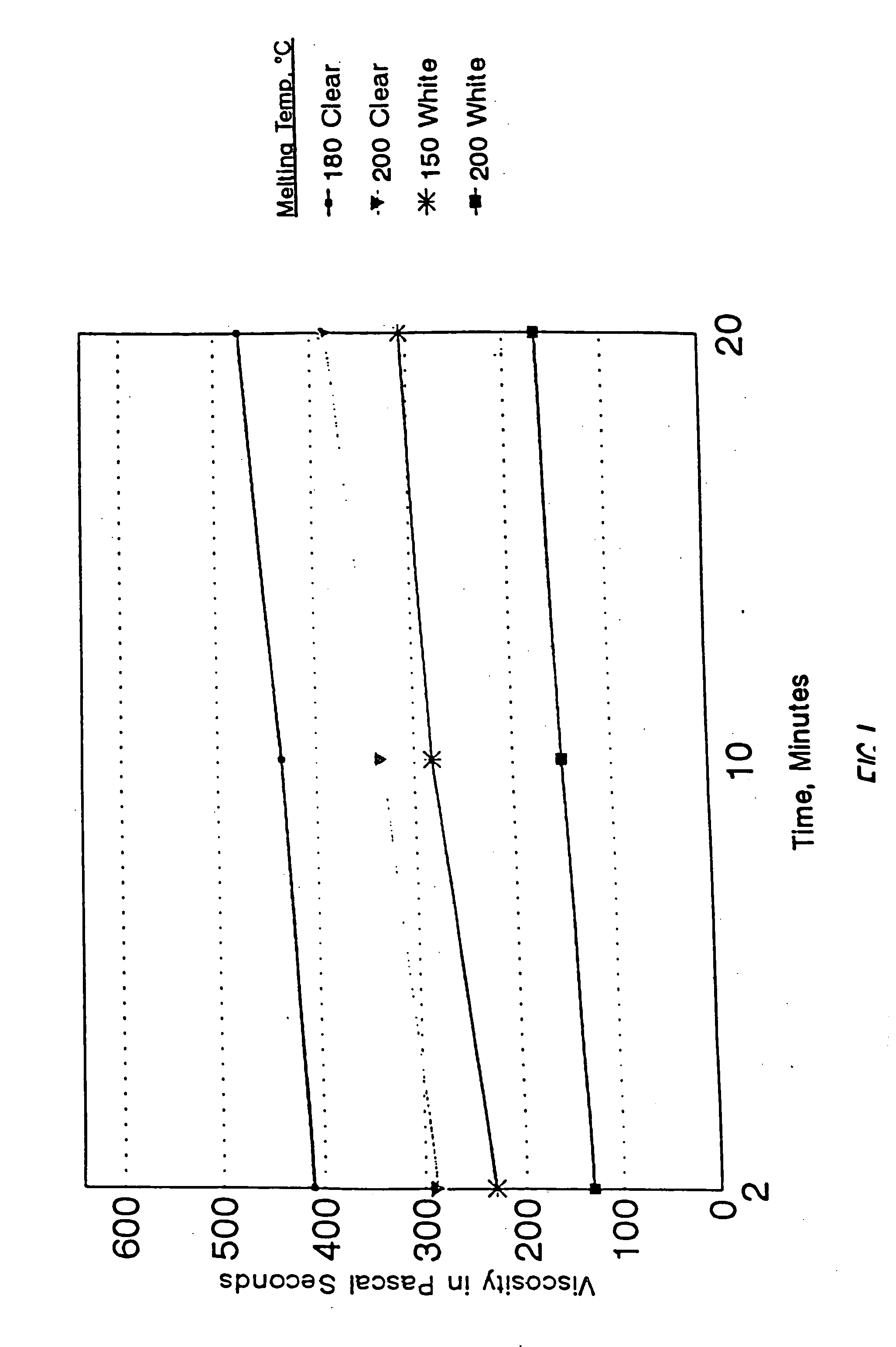 Extrusion coating compositions and method