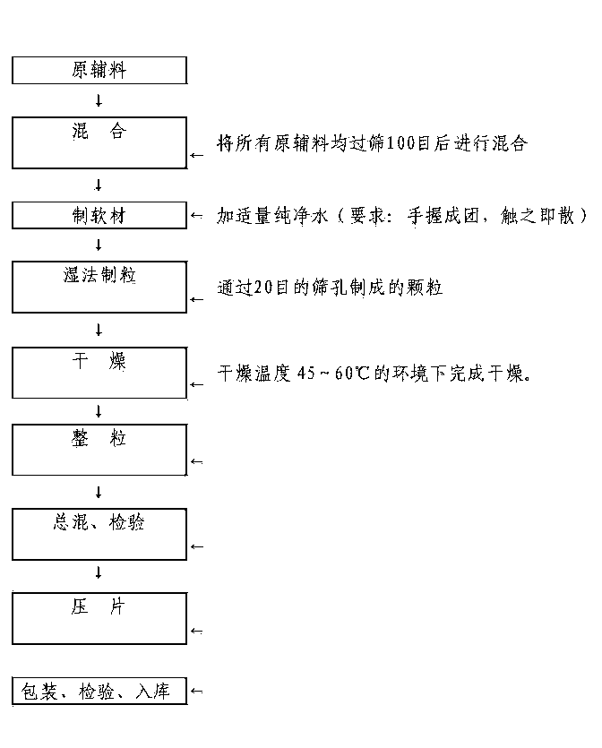 Roxburgh rose collagen tablet and preparing method thereof
