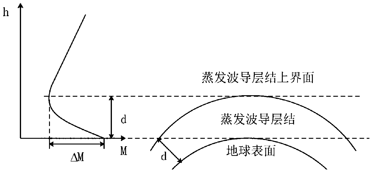 Wireless communication interference prediction method for atmospheric waveguide