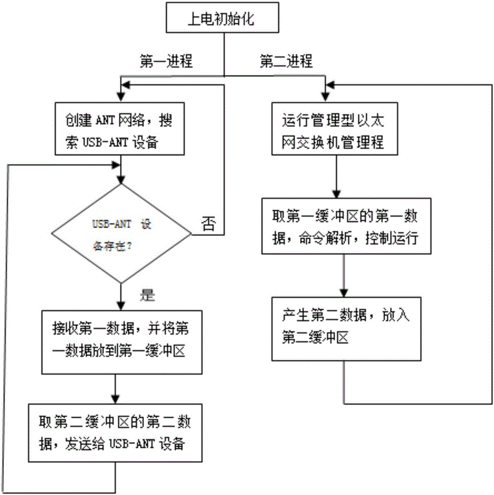 Managed Ethernet switch management system based on ANT network