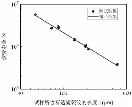 A method for measuring the initiation life of high-cycle fatigue cracks under axial loading