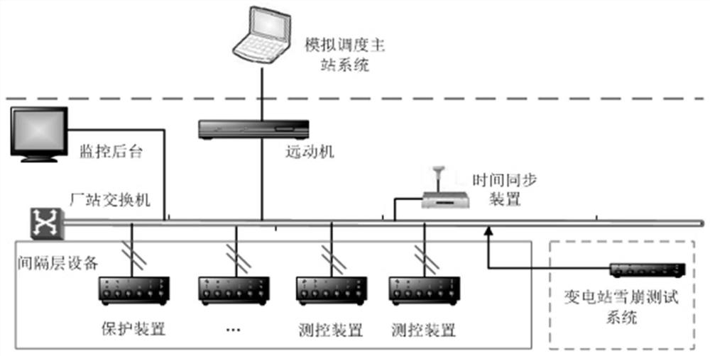 Transformer substation monitoring system performance evaluation method