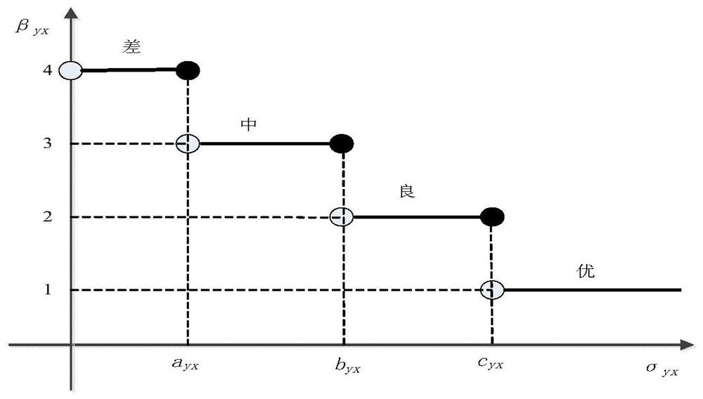 Transformer substation monitoring system performance evaluation method