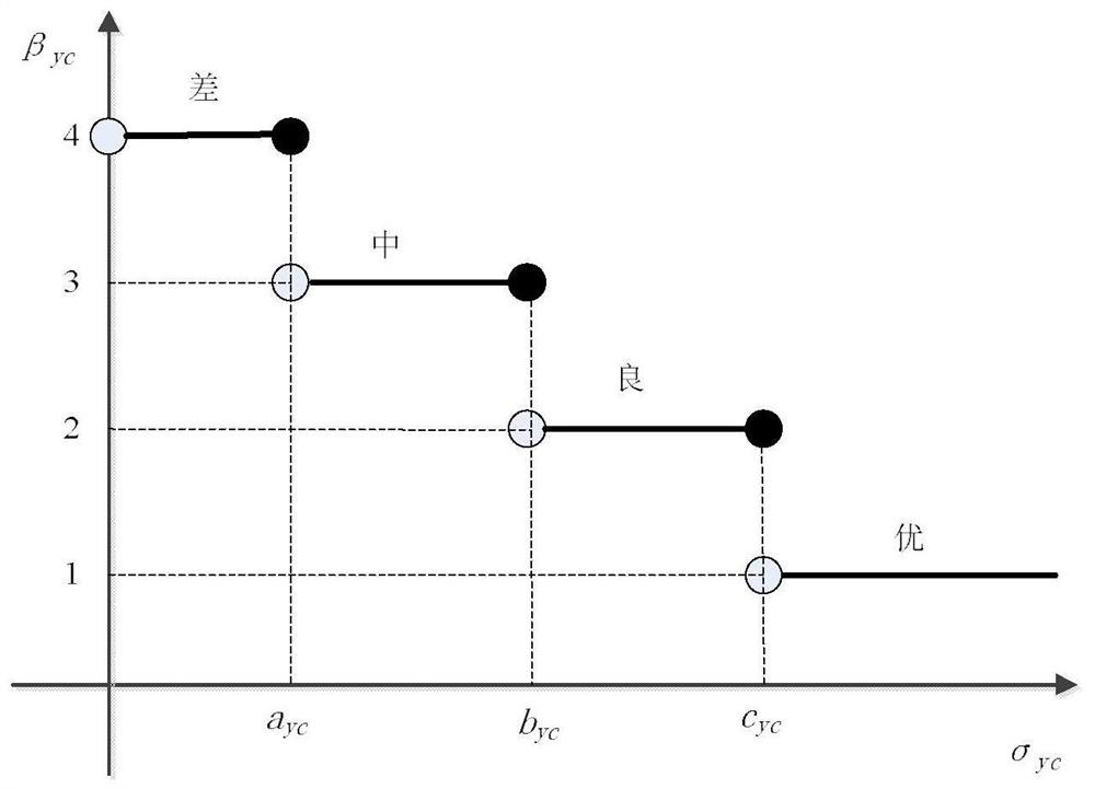 Transformer substation monitoring system performance evaluation method