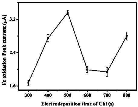 Preparation and detection method of escherichia coli electrochemical biosensor