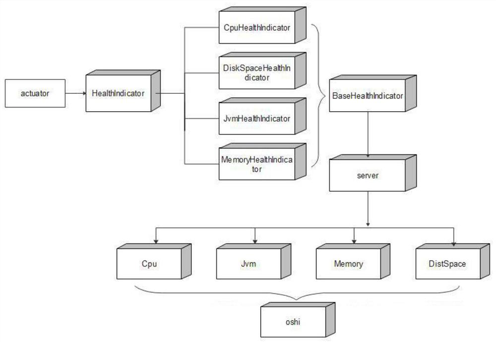 Monitoring component extension method based on springboot actuator