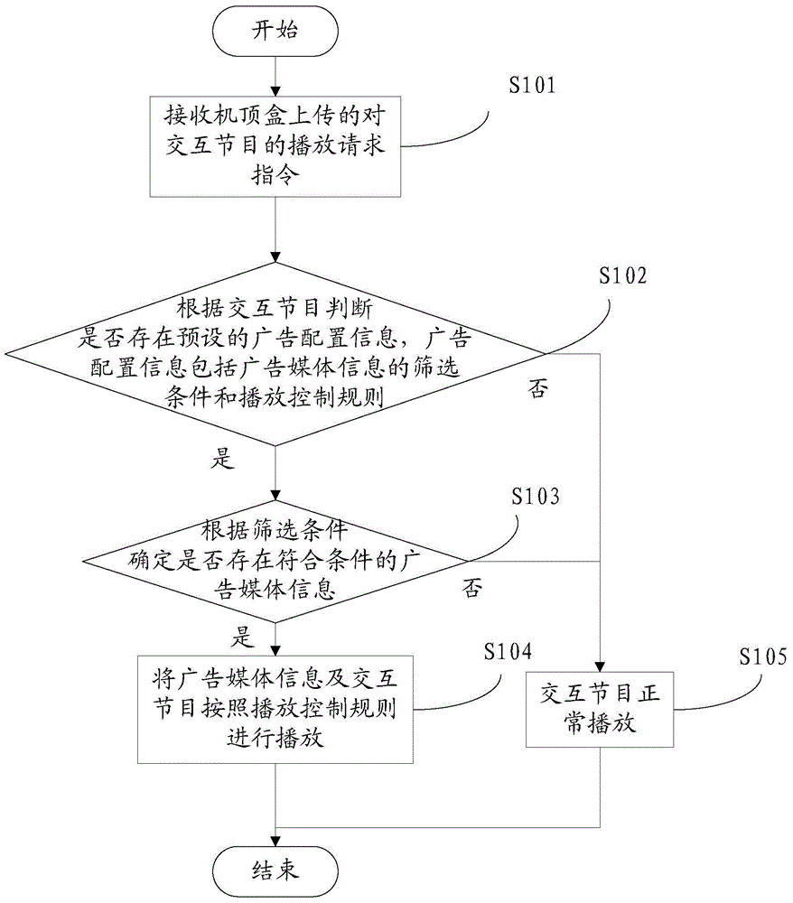 Advertisement playing method, advertisement playing service device and advertisement playing system based on interactive network television