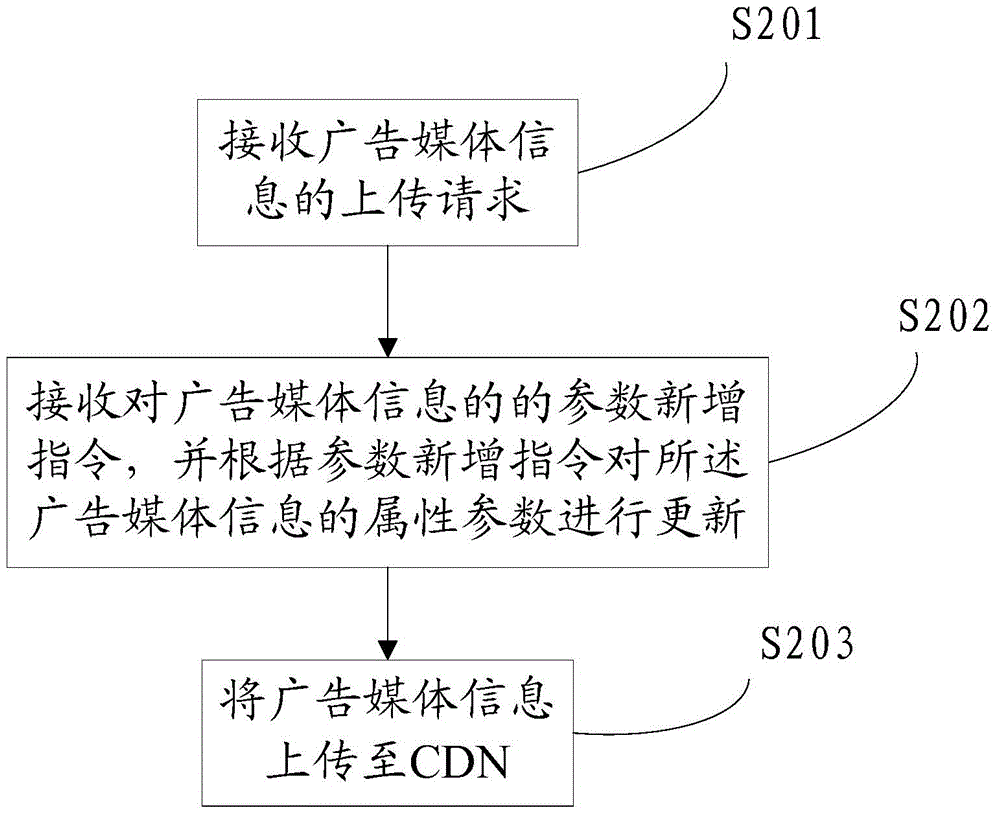 Advertisement playing method, advertisement playing service device and advertisement playing system based on interactive network television