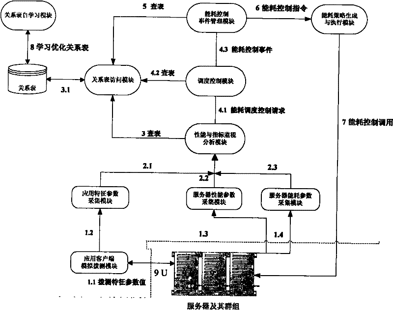 Method and device for controlling energy consumption of servers according to characteristic parameters of application scenes