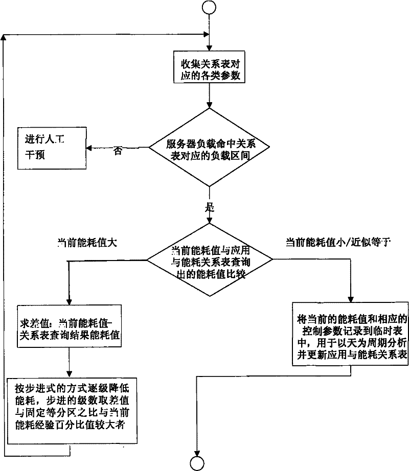 Method and device for controlling energy consumption of servers according to characteristic parameters of application scenes