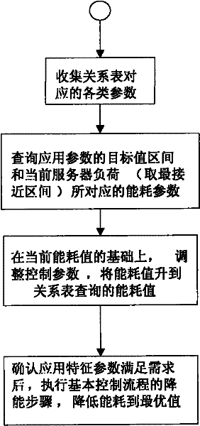 Method and device for controlling energy consumption of servers according to characteristic parameters of application scenes