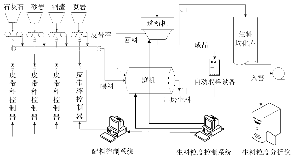 Soft measurement method for granularity of cement raw material grinded by ball mill