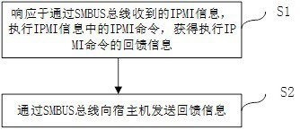 Host machine and BMC communication method, BIOS, operating system, BMC and server