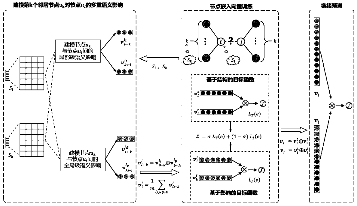 Network link prediction method based on multiple semantic influences of multiple neighbor nodes