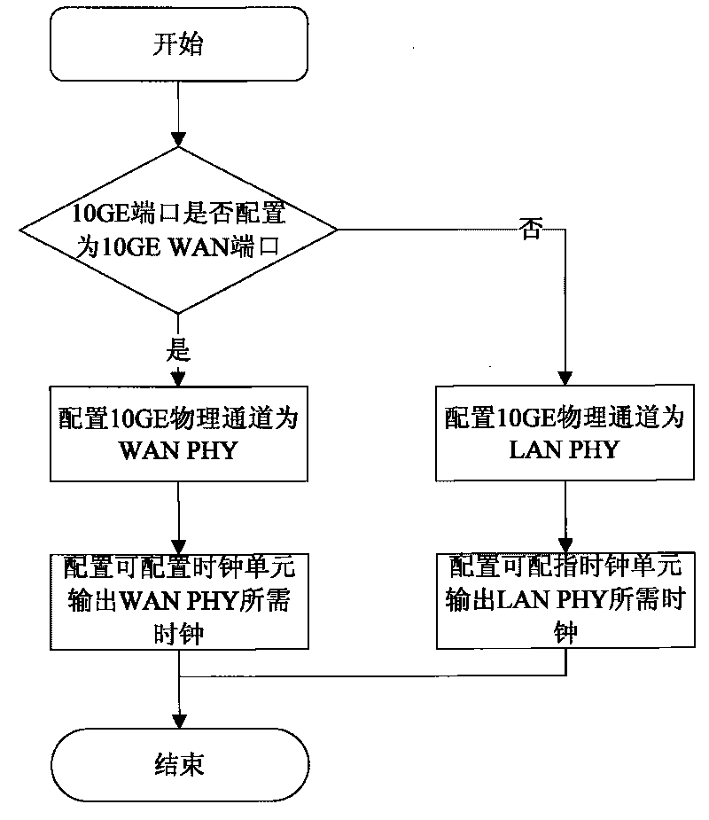 Method and device compatible with 10GE LAN port and 10GE WAN port