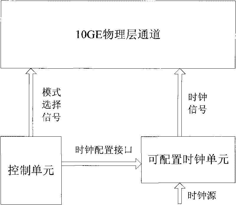 Method and device compatible with 10GE LAN port and 10GE WAN port