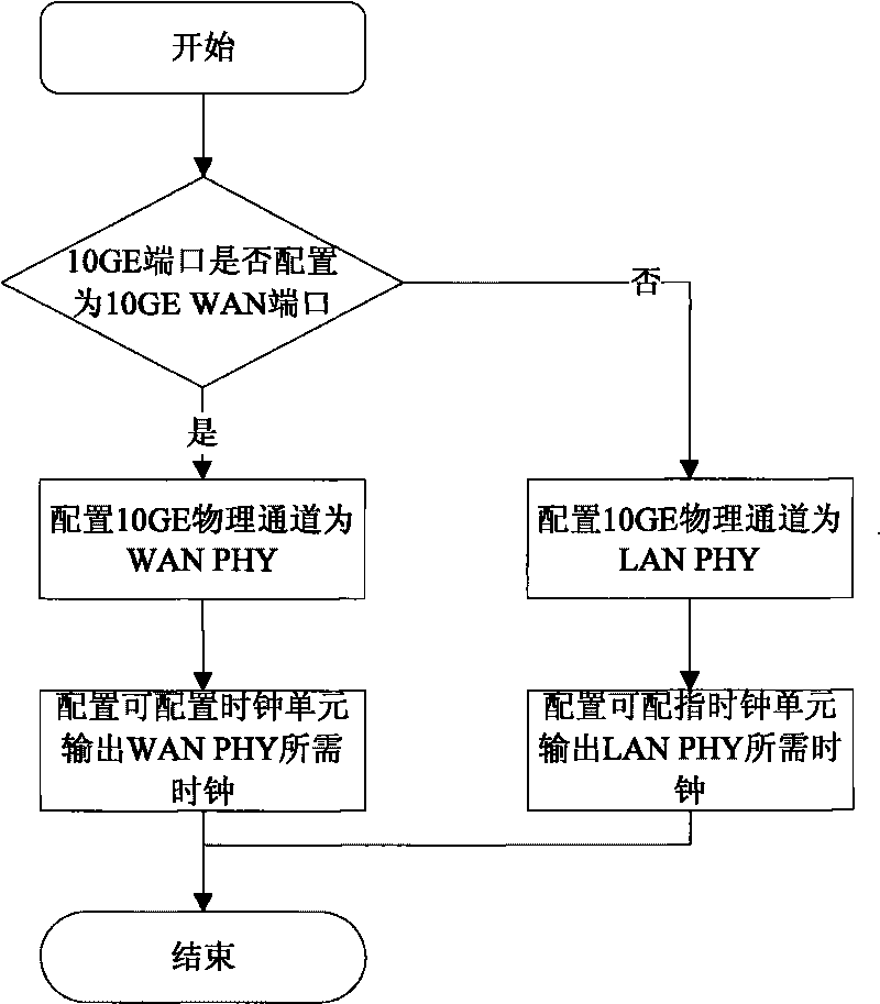 Method and device compatible with 10GE LAN port and 10GE WAN port