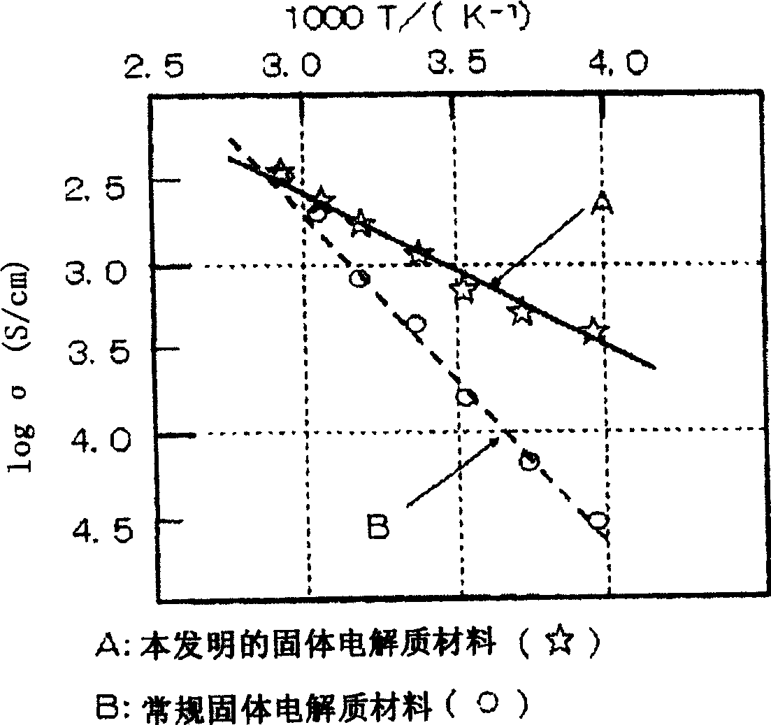 Solid electrolyte material, battery device and all-solid lithium secondary battery