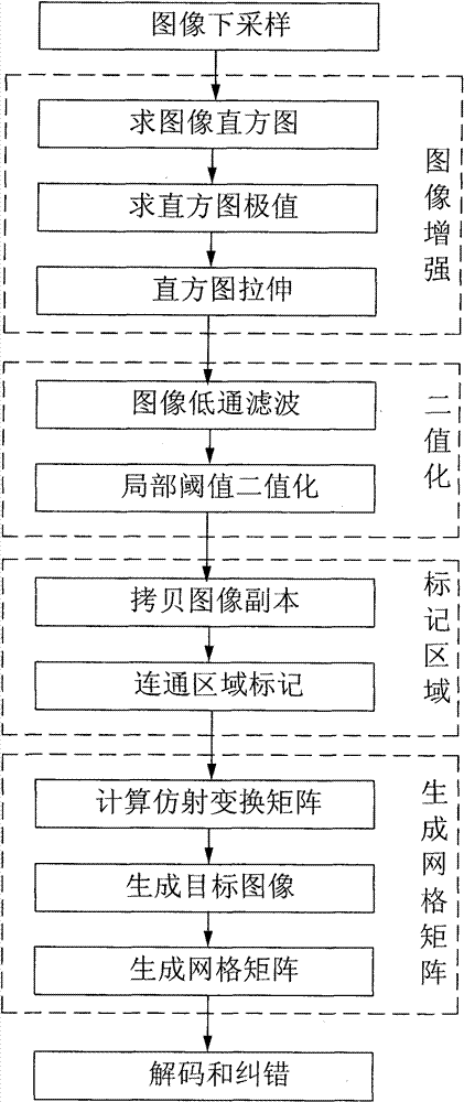 High-performance two-dimensional bar code decoding method