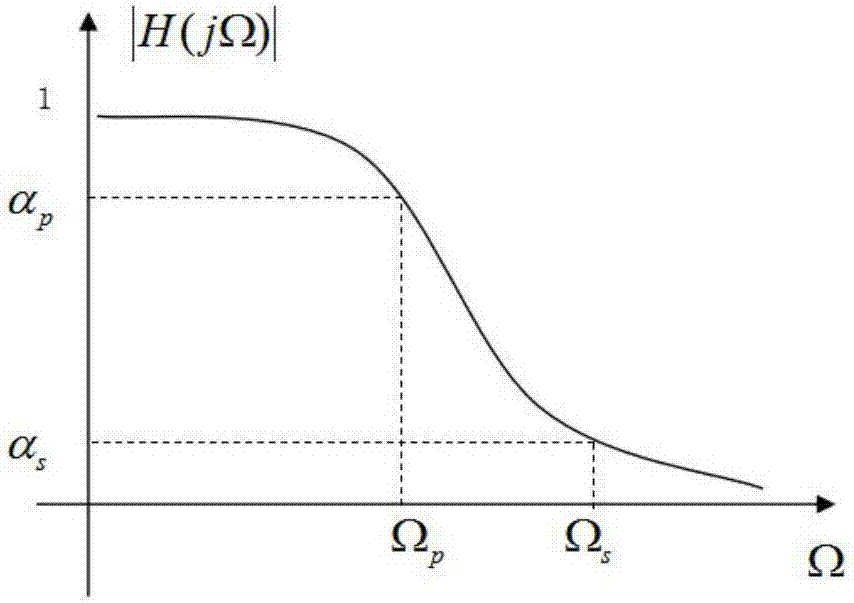 Low-pass filter multi-scale full waveform inversion method with truncated time window