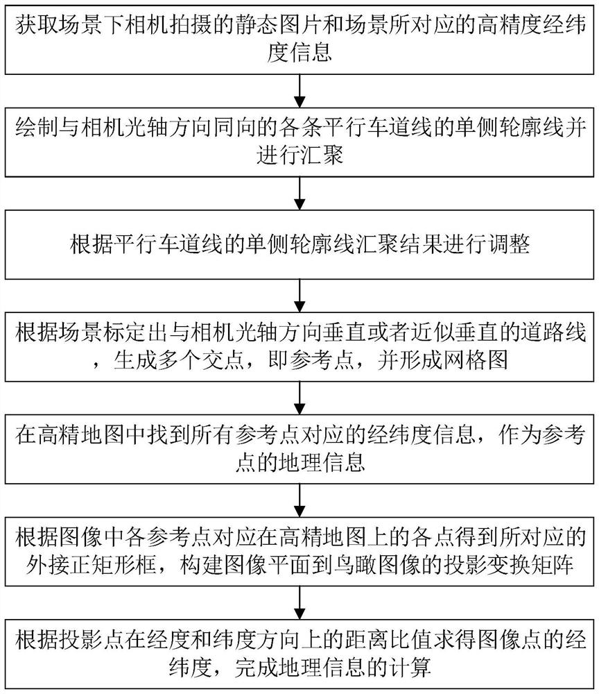 Self-adaptive scene marking high-precision geographic information calculation method