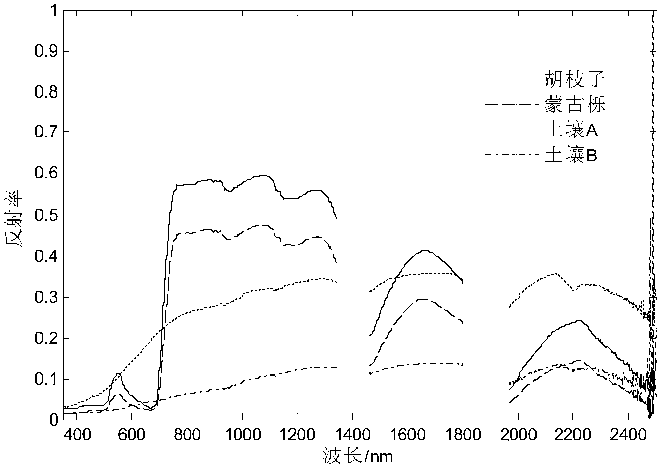 Method for extracting altered mineral at vegetation-covered areas by hyperspectral remote sensing