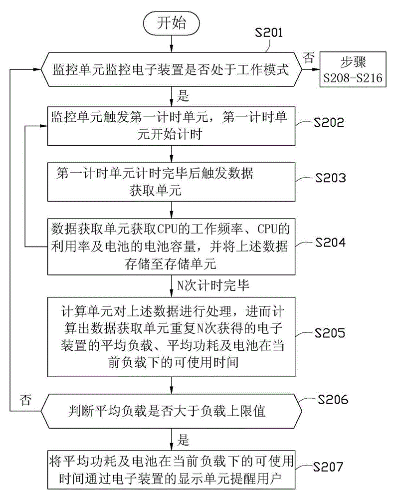 Power monitoring device, electronic device and power monitoring method thereof