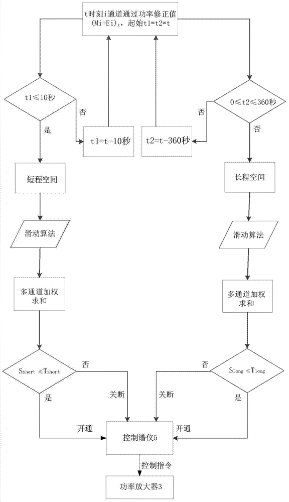 SAR (Specific Absorption Rate) real-time monitoring system and method of multi-channel magnetic resonance imaging equipment