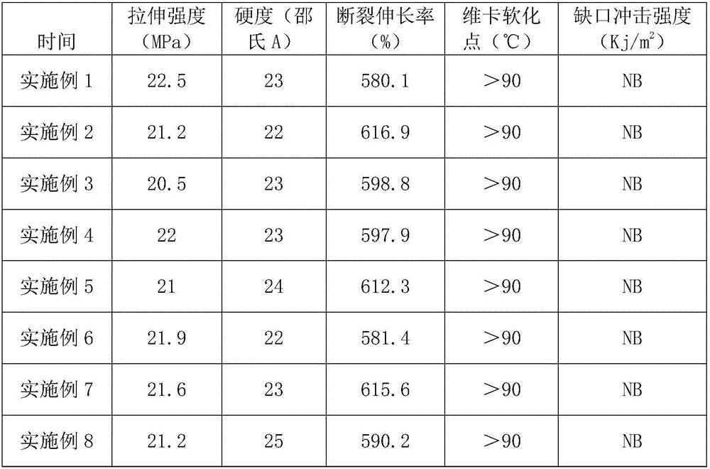 Preparation method and application of PE modifying material