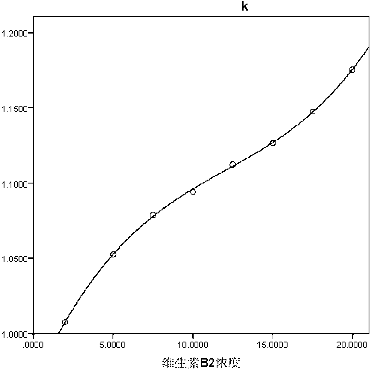 A method for simultaneously detecting the concentrations of vitamin b2 and b6