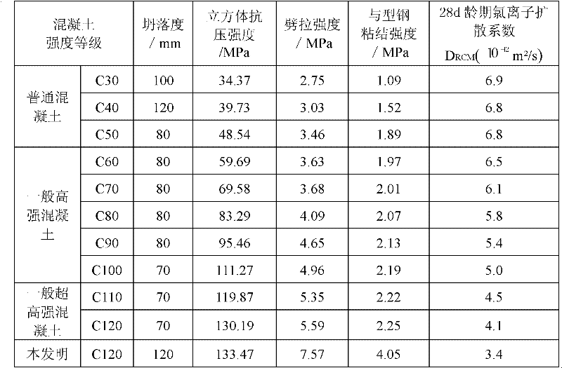 Concrete with strength grade of C120 for section steel concrete combination structure