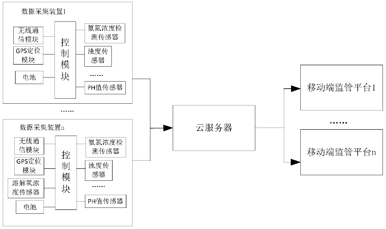 Water supply and drainage online monitoring system based on mobile terminal