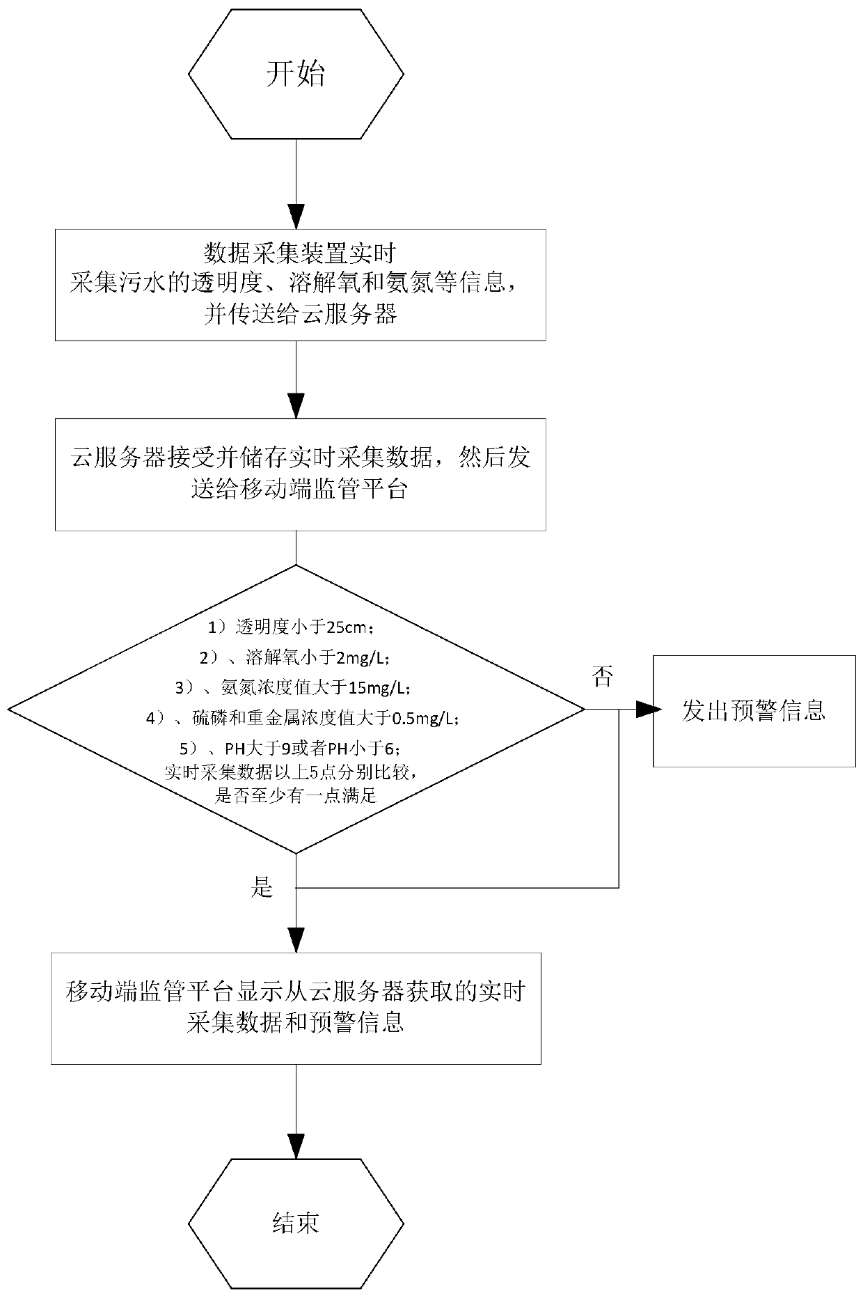 Water supply and drainage online monitoring system based on mobile terminal