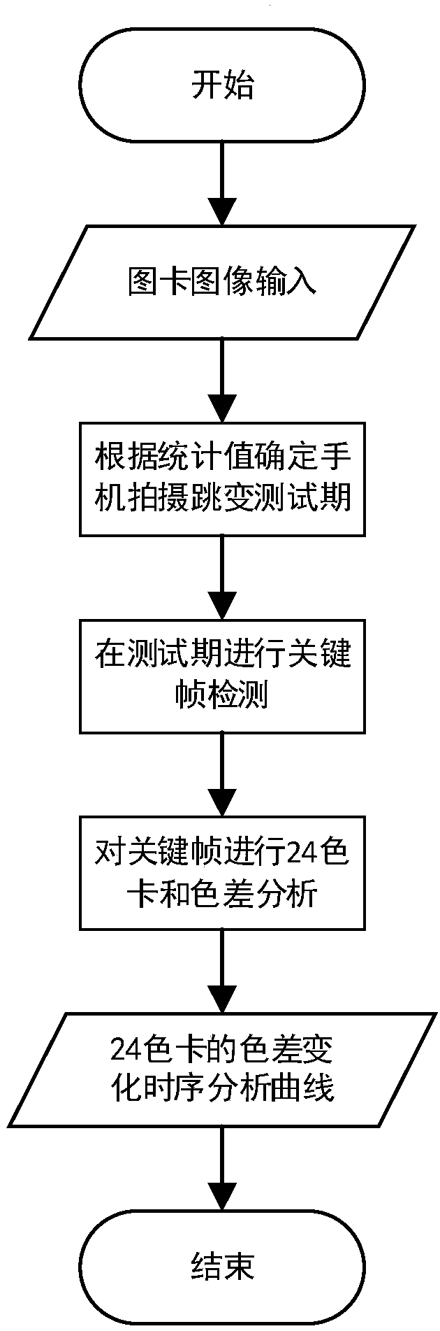 24 color card video key frame automatic localization and color difference time sequence change analysis method