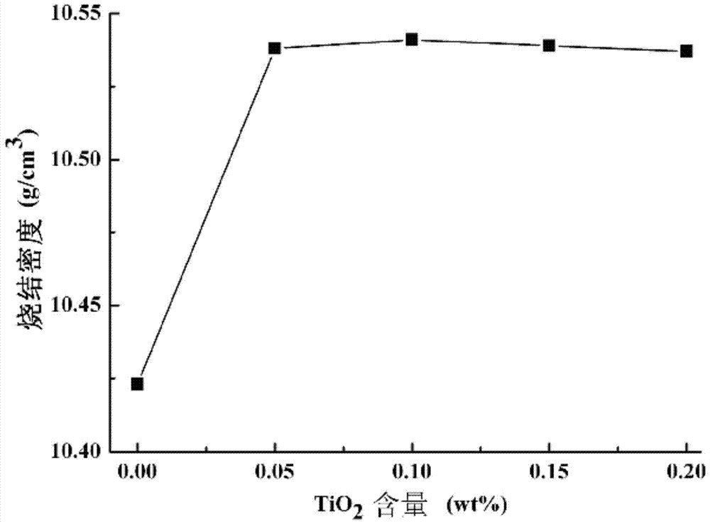 a tio  <sub>2</sub> Doped uo  <sub>2</sub> ‑10wt%gd  <sub>2</sub> o  <sub>3</sub> Burnable poison and its preparation method