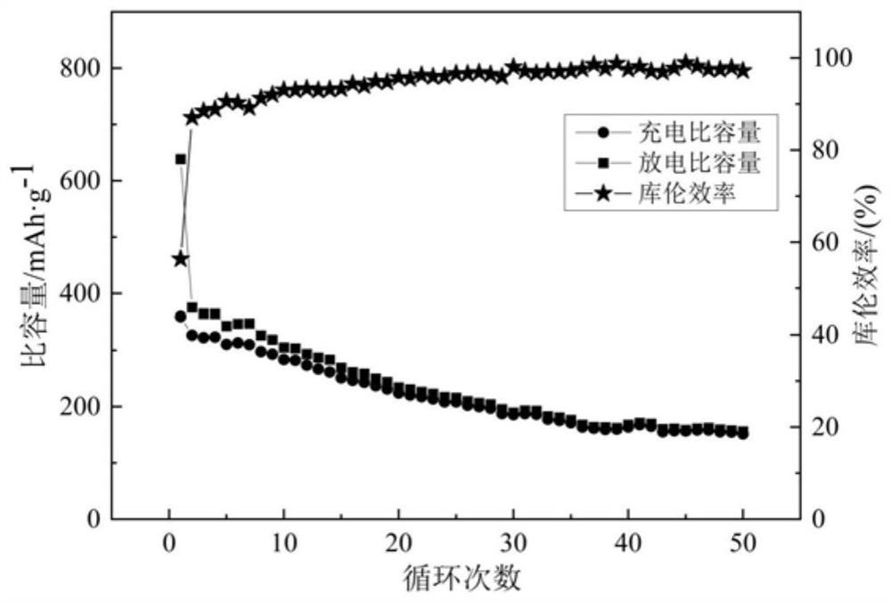 BaSO4-doped negative electrode material of sodium ion battery and preparation method thereof