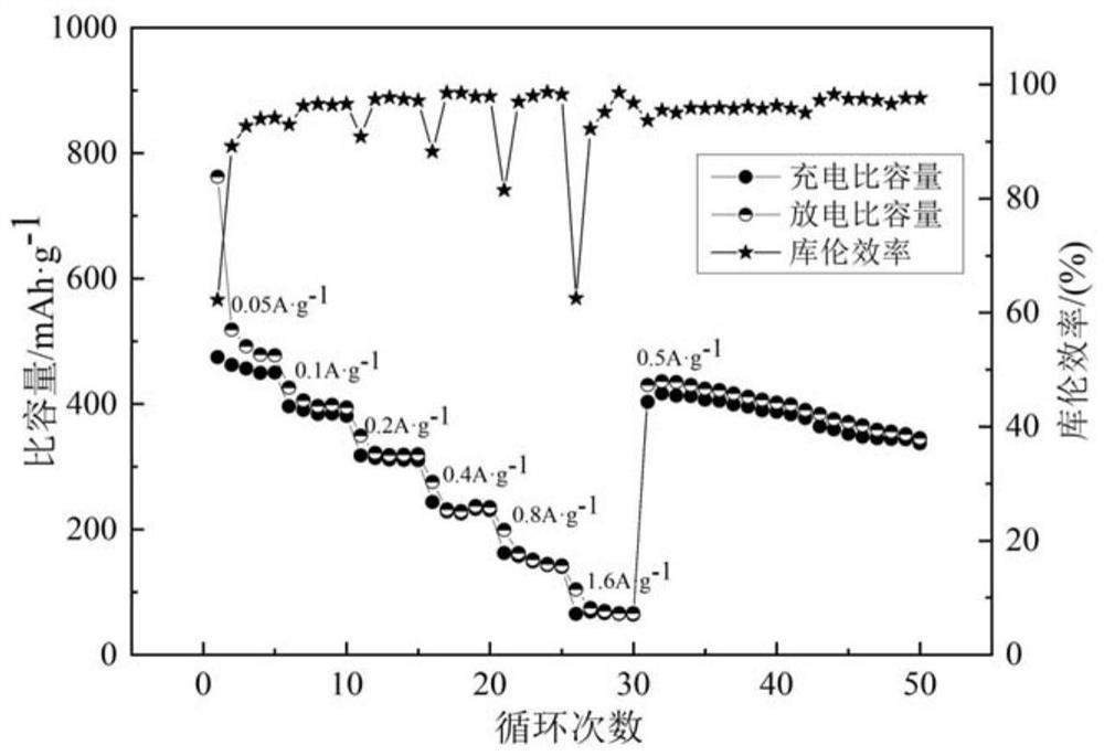 BaSO4-doped negative electrode material of sodium ion battery and preparation method thereof