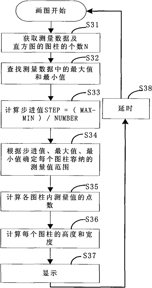 Method and device for realizing a histogram for completely displaying measurement data