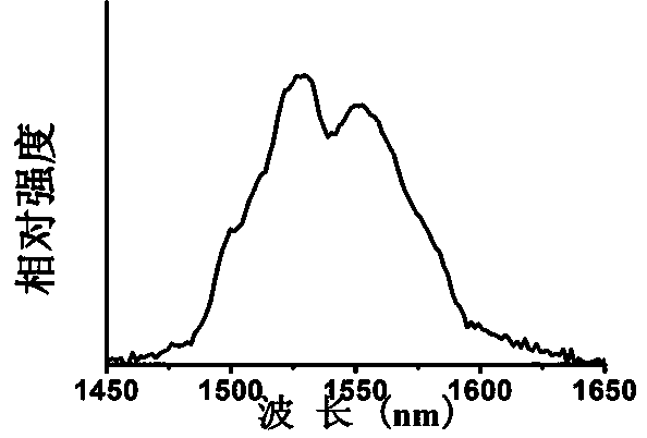 800nm-near-infrared-excited 1525nm-shortwave-infrared-emission fluorescence nano material and synthesis method thereof