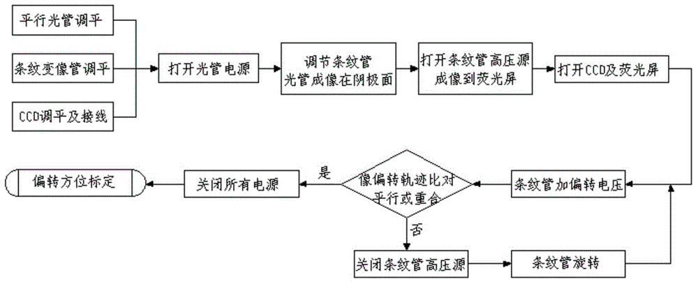 Calibration system and calibration method for deflecting direction of streak tube and cathode surface