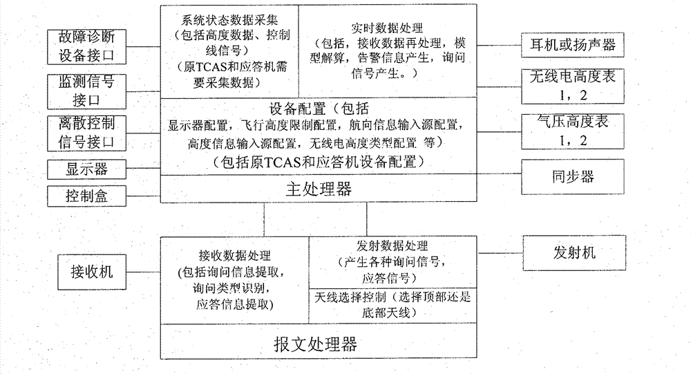 Method for integrating TCAS (Traffic Collision Avoidance System) controller and S-mode controller