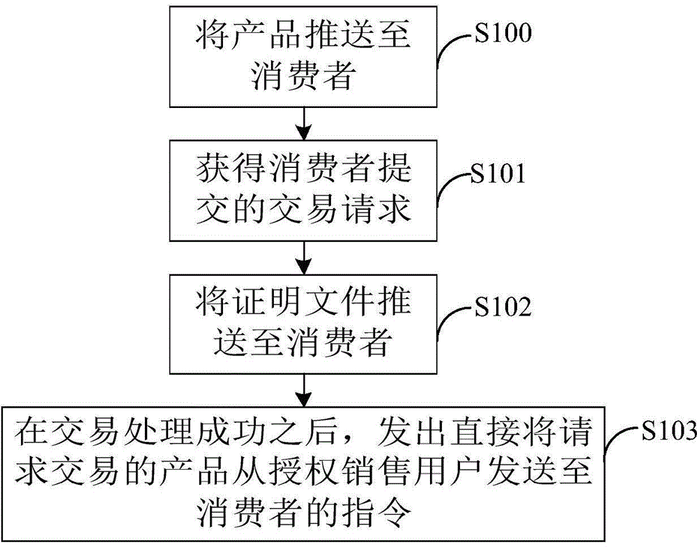 Data processing method and commodity selling device
