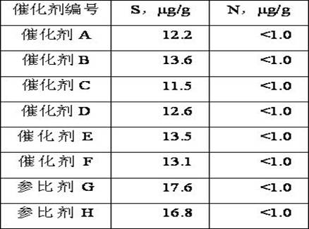 A hydrogenation catalyst composition and its preparation method