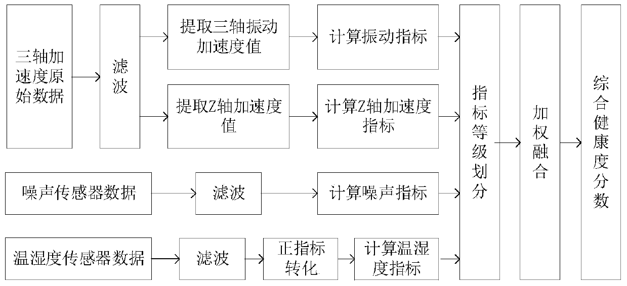 A General Elevator Health Evaluation System