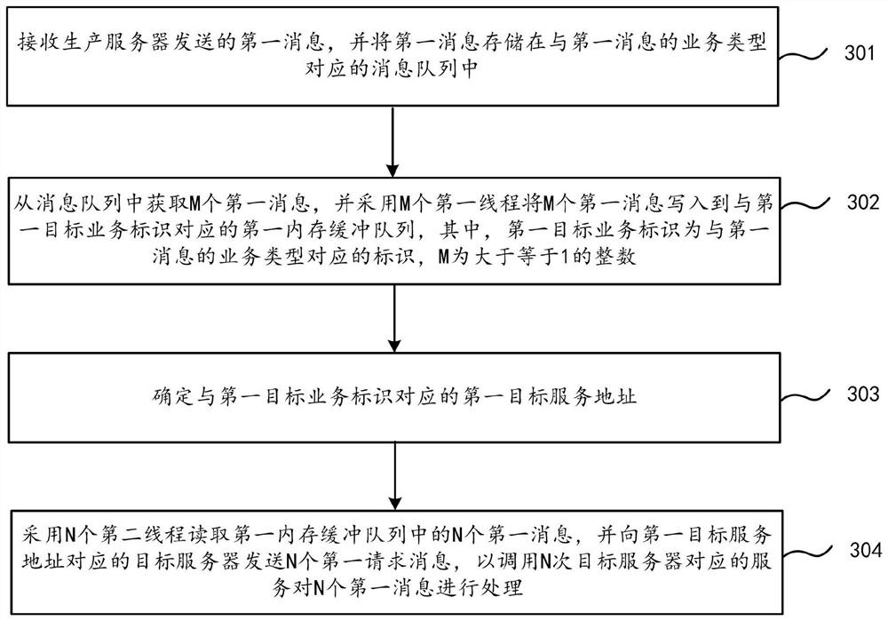 Message processing method, device, electronic device and readable storage medium