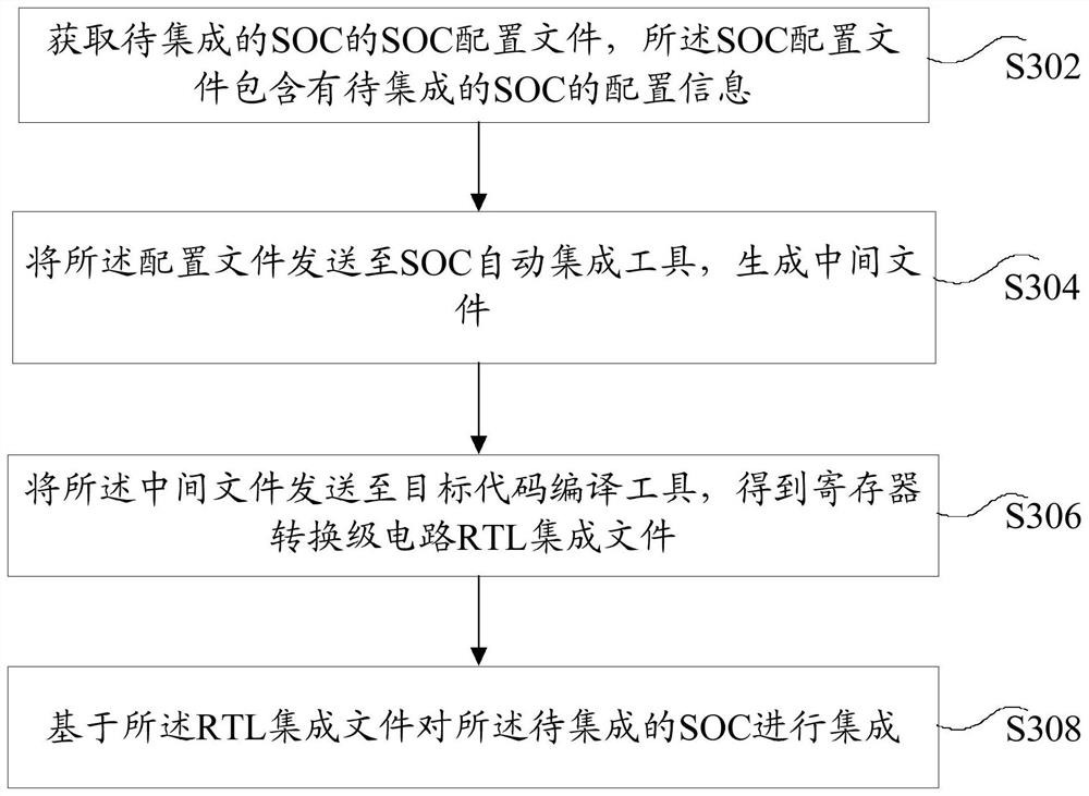 System-on-chip (SOC) integration method and device and electronic equipment