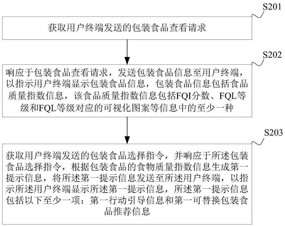 Packaged food selection implementation method, terminal equipment and computer readable storage medium