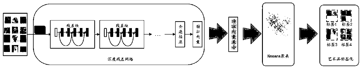 Artwork recommendation method and device, readable medium and electronic equipment