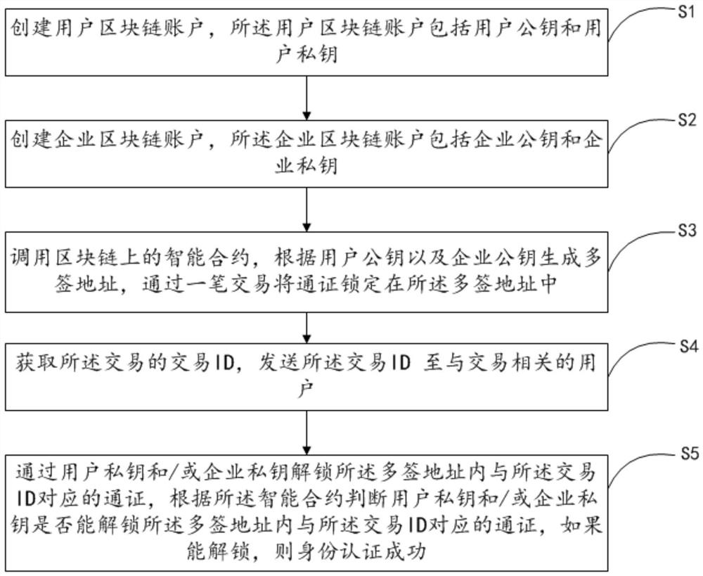 A blockchain-based multi-identity authentication method and system