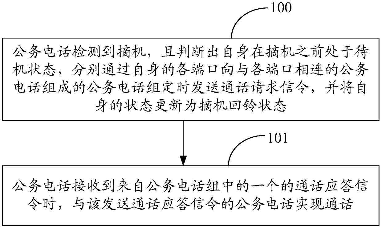 A method, device and system for realizing communication